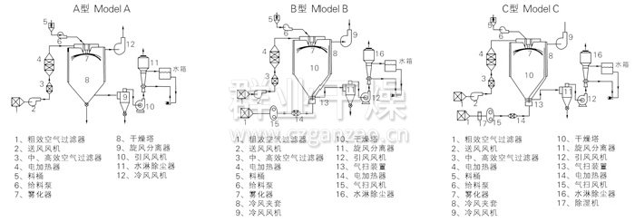 中藥浸膏噴霧干燥機(jī)結(jié)構(gòu)示意圖